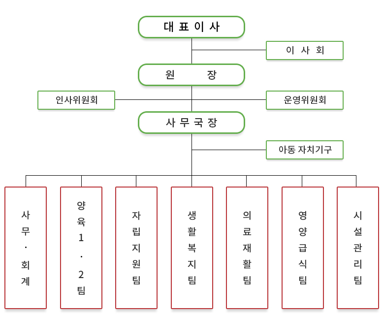 현황